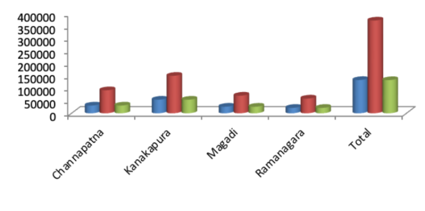 Implication of MGNREGA (Mahatma Gandhi National Rural Employment Guarantee Act) - In Rural Development Programme: A Case Study of Ramanagara District between 2006-2013