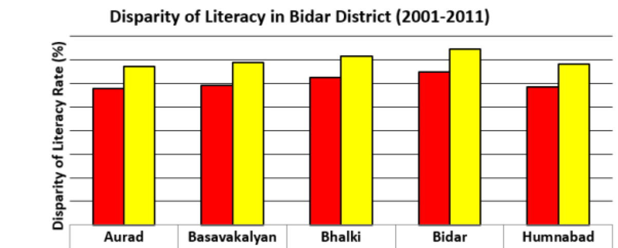 A study of inter taluk disparities in literacy- A case study of Bidar district
