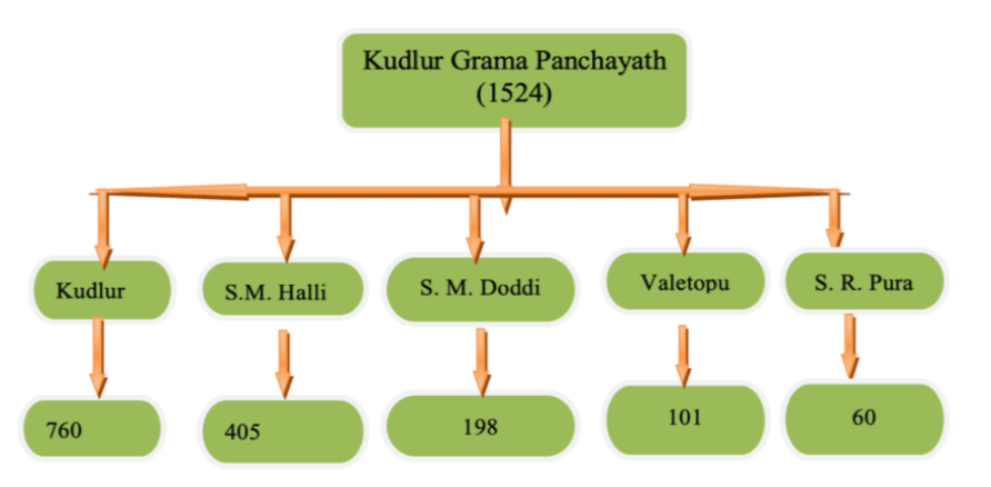 Implications of Rural Development Programmes on Socio-Economic and Higher Education Status of Kudlur Grama Panchayat Ramanagara District, Karnataka State