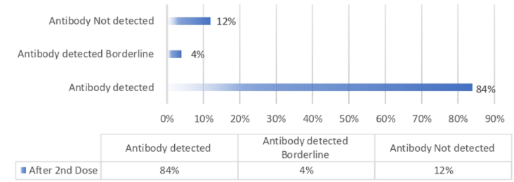 Detection of SARS-CoV-2 IgG Antibodies in Individuals Following Infection and Vaccination
