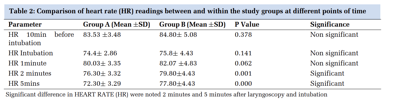 Comparative Study on the Efficacy of Lignocaine Nebulisation Vs Topical Lignocaine Spray in Attenuation of Haemodynamic Surge in Patients Undergoing Surgery Under General Anaesthesia - A Single Blinded Randomized Controlled Study