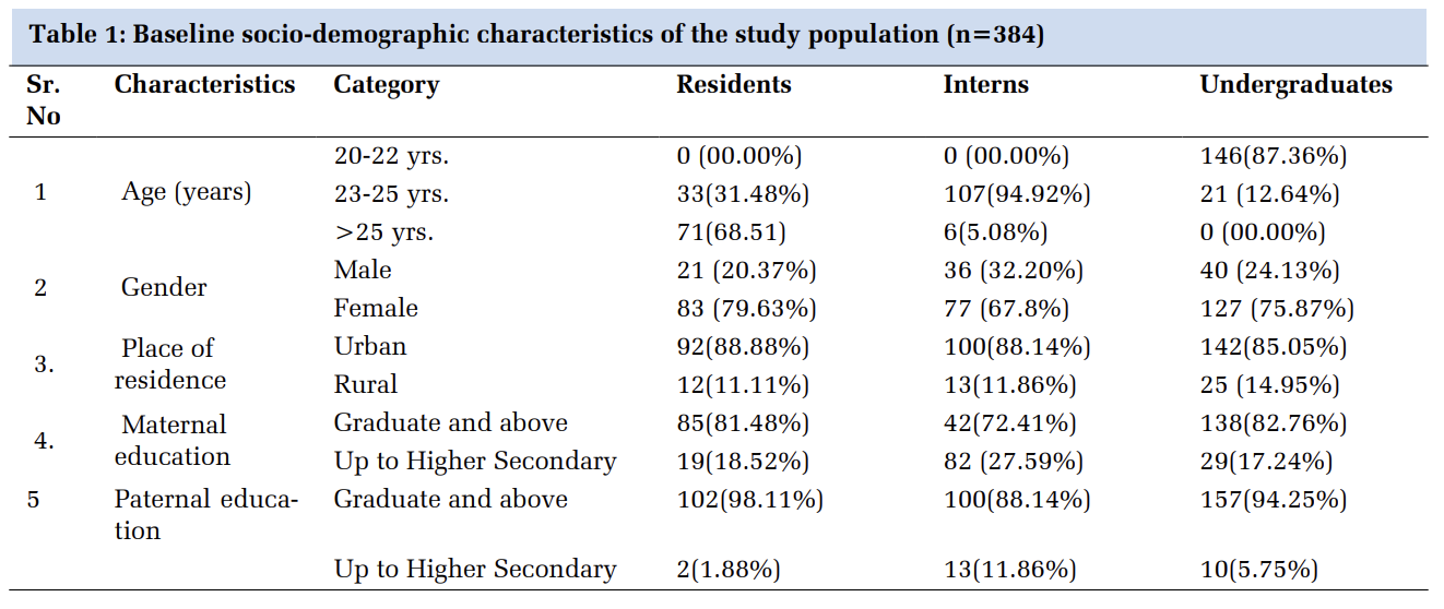 Emotional Intelligence – The Often-Neglected Quintessential Ingredient for Professional Ethics among Medical Students: A Cross Sectional Study