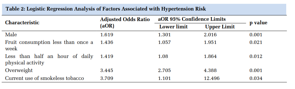 Prevalence and Determinants of Hypertension among Adolescents: A Cross Sectional Study in South Kerala