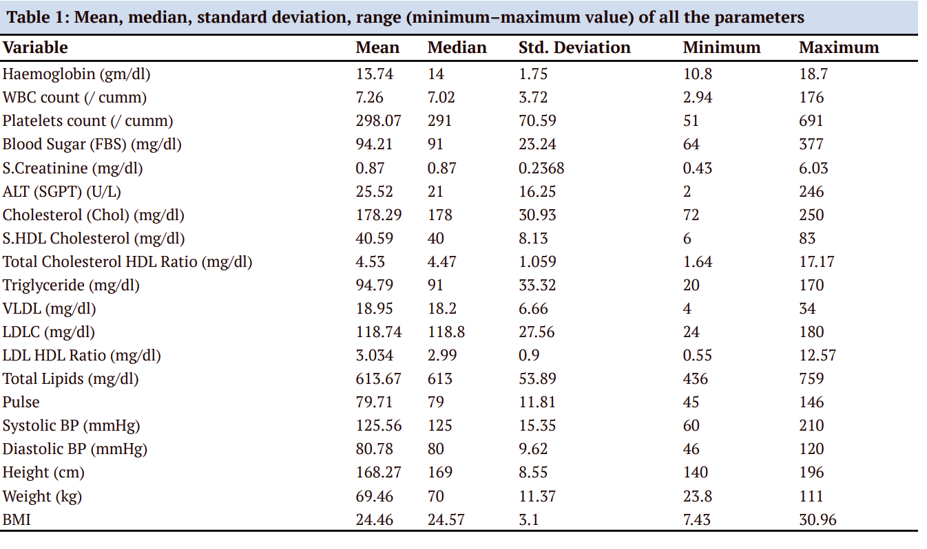 Haematological Proles of Healthy Individuals in Gujarat: A Comprehensive Study of Reference Intervals