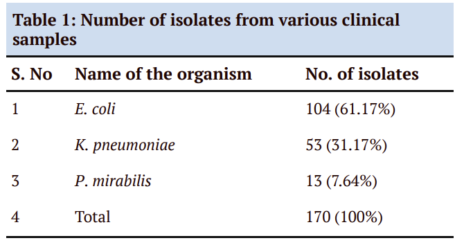 Evaluation of In Vitro Susceptibility of Cefepime-Tazobactam against Clinical Isolates of Escherichia coli, Klebsiella pneumoniae and Proteus mirabilis. A Cross Sectional Study