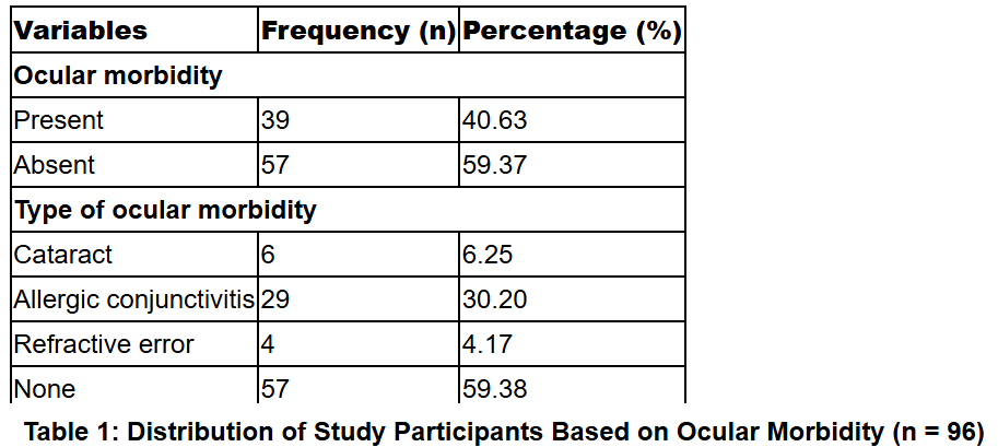 A Study on Ocular Morbidities among Industrial Workers in a Heavy Engineering Industry