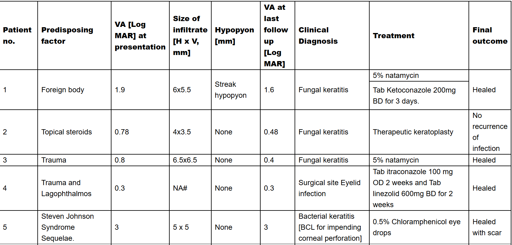 A Comparative Analysis of Conventional Methods versus Oxford Nanopore Sequencing Technology in the Identication of Fungi in Ocular Specimen