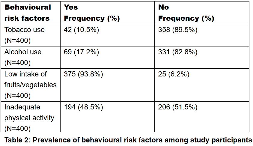 Behavioural and Physiological Risk Factors for Non-Communicable Diseases Among University Postgraduates in Mysore