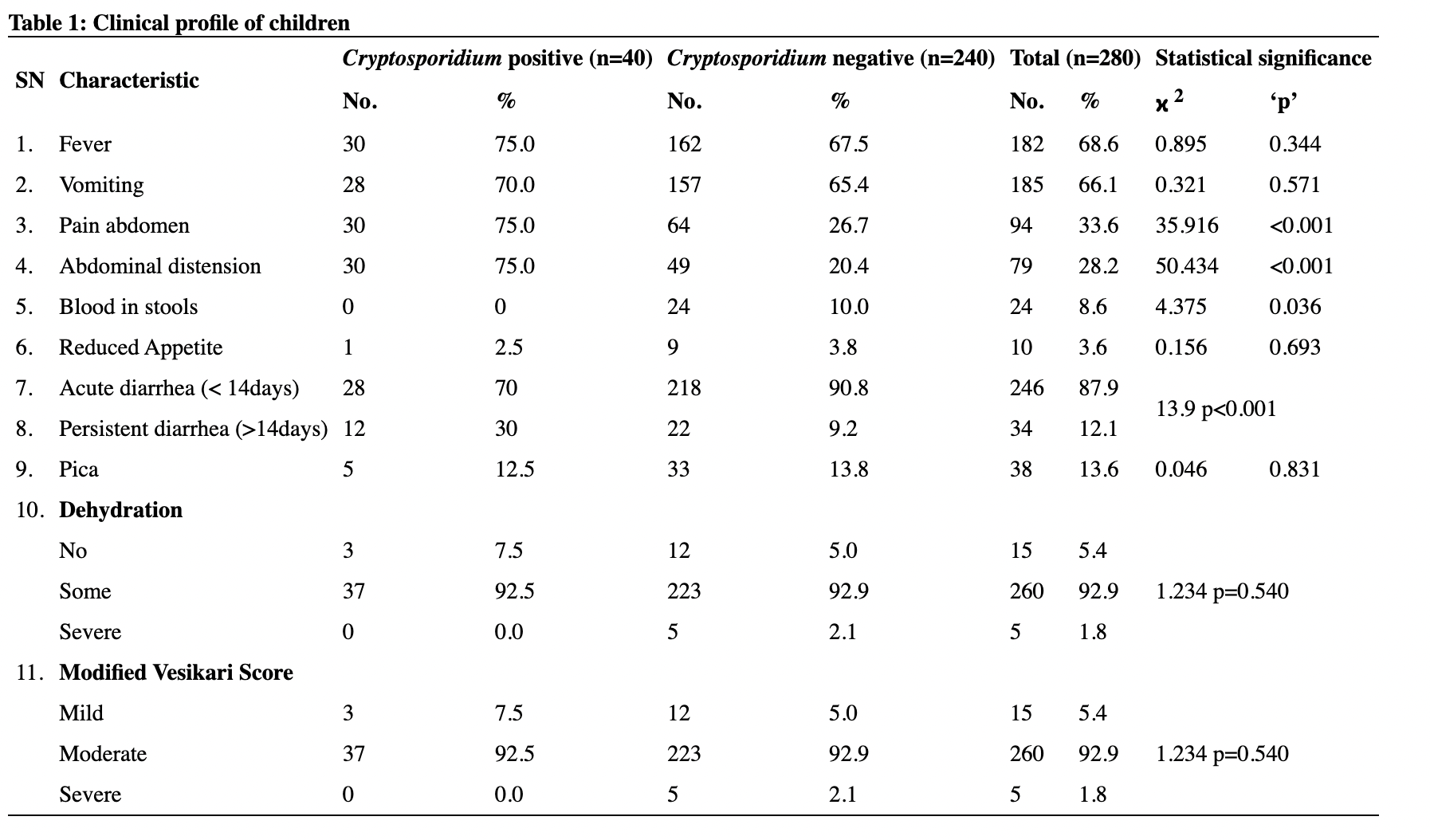 Clinico-Epidemiological Profile and Utility of Diagnostic Techniques in Immunocompetent Children with Cryptosporidium Diarrhoea
