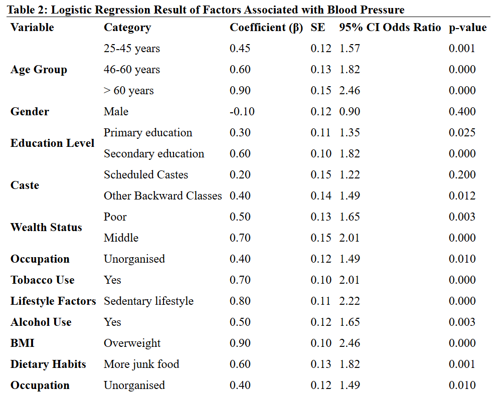 Prevalence and Factors Associated with Hypertension among the Below Poverty Line Population (BPL): A Community-Based Cross-Sectional Study in Karnataka State, South India