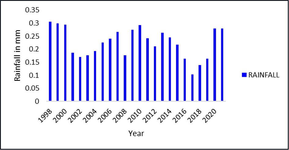 Assessment of Spatial and Temporal Variability of Rainfall in the Tunga River Basin