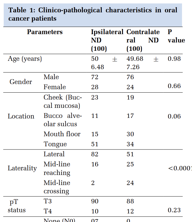 The Role of Bilateral Versus Ipsilateral Neck Dissection in Oropharyngeal and Oral Cancer with Contralateral cN0 Neck in cT3 and cT4 Disease