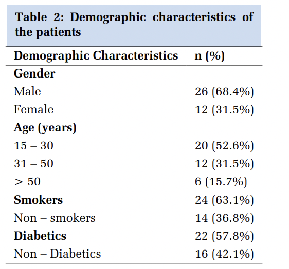 Porphyromonas gingivalis in Dental Caries: Prevalence and Association with Diabetes and Smoking