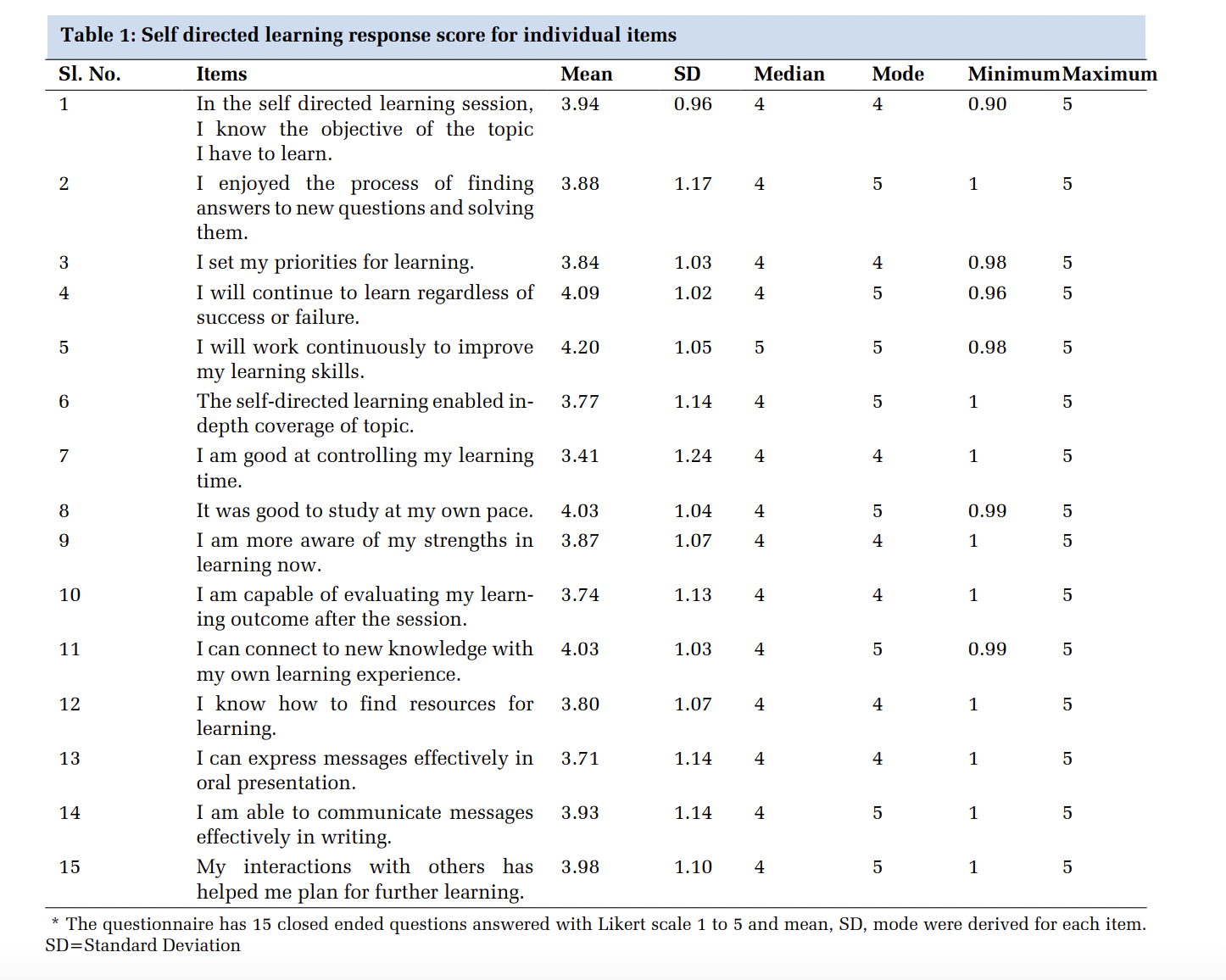 Students’ Perspective towards Self-Directed Learning as a Part of the New Competency-Based Curriculum of Indian Medical Students: A Mixed Method Study in a South Indian Medical College