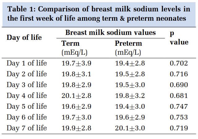 Hospital Based Study on Estimation of Breast Milk Sodium Levels in Mothers Delivering Term and Preterm Babies