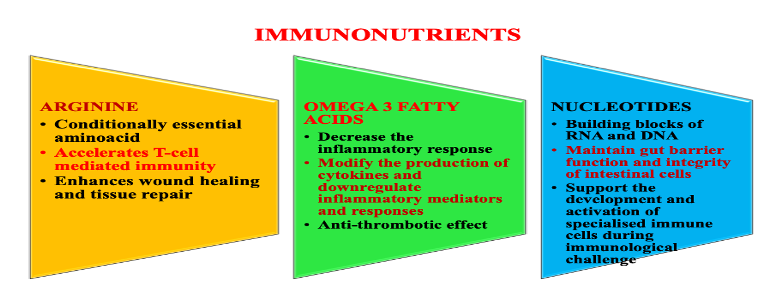 Uses of Probiotics and Immunonutrition in Gastrointestinal Disorders – Recommendations and Practices